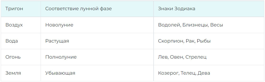 Влияние знаков зодиака на рост рассады