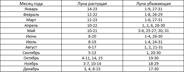 Схема фаз луны для огородника