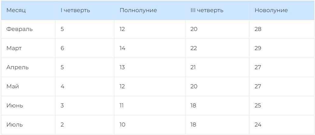 2026 жылы көшеттерді егу және отырғызу үшін ай фазалары