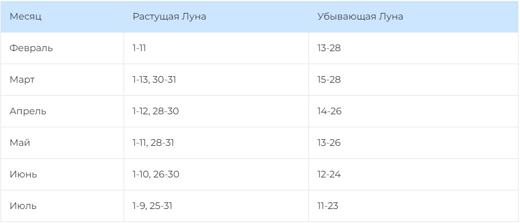 2026 жылы көшет отырғызуға арналған айдың өсу және кему кезеңдерінде