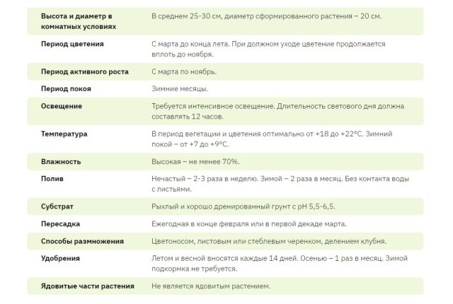 Таблица с параметрами ухода за растением