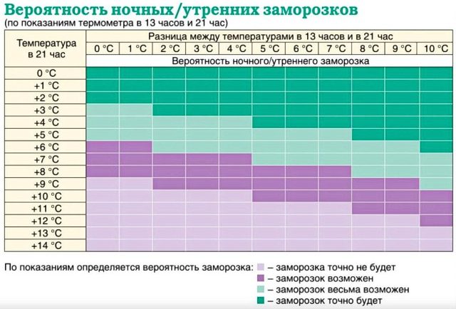 Для предсказания радиационных заморозков хорошо подходит график П.И. Броунова, в котором используются значения температуры воздуха в 13 часов и в 21 час